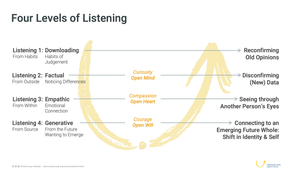 Levels of Listening